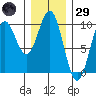Affleck Canal tide chart for Wednesday, January 29, 2025