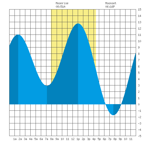 Affleck Canal tide chart for Thursday, January 30, 2025