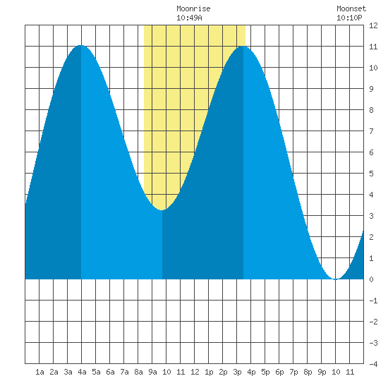Affleck Canal tide chart for Saturday, January 4, 2025