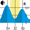 Affleck Canal tide chart for Monday, January 6, 2025