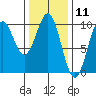 Affleck Canal tide chart for Tuesday, February 11, 2025