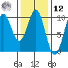 Affleck Canal tide chart for Wednesday, February 12, 2025