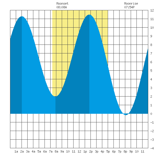 Affleck Canal tide chart for Friday, February 14, 2025
