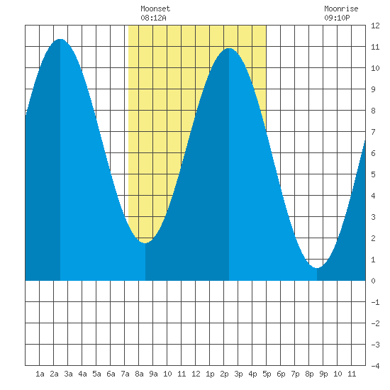 Affleck Canal tide chart for Saturday, February 15, 2025