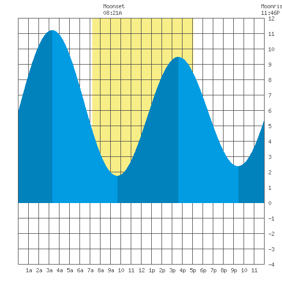 Affleck Canal tide chart for Monday, February 17, 2025