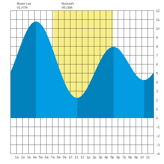Affleck Canal tide chart for Wednesday, February 19, 2025
