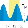 Affleck Canal tide chart for Saturday, February 1, 2025