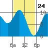 Affleck Canal tide chart for Monday, February 24, 2025
