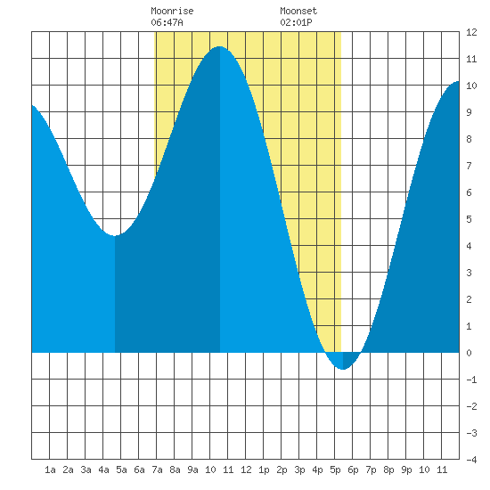 Affleck Canal tide chart for Tuesday, February 25, 2025