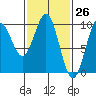 Affleck Canal tide chart for Wednesday, February 26, 2025