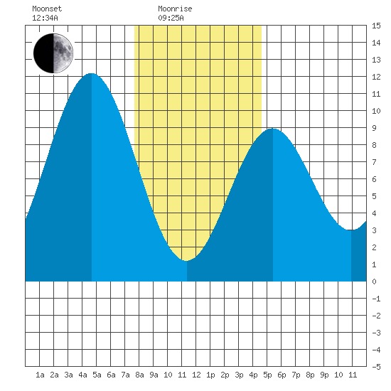 Affleck Canal tide chart for Tuesday, February 4, 2025
