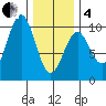 Affleck Canal tide chart for Tuesday, February 4, 2025