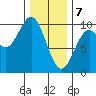 Affleck Canal tide chart for Friday, February 7, 2025