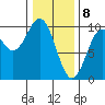 Affleck Canal tide chart for Saturday, February 8, 2025