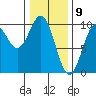 Affleck Canal tide chart for Sunday, February 9, 2025