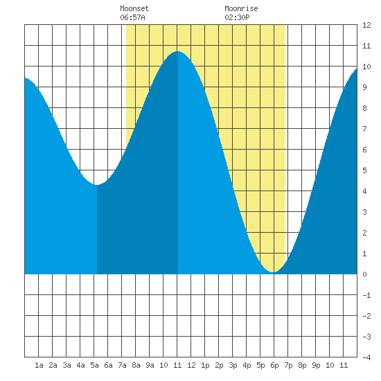 Affleck Canal tide chart for Monday, March 10, 2025