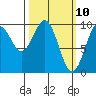 Affleck Canal tide chart for Monday, March 10, 2025