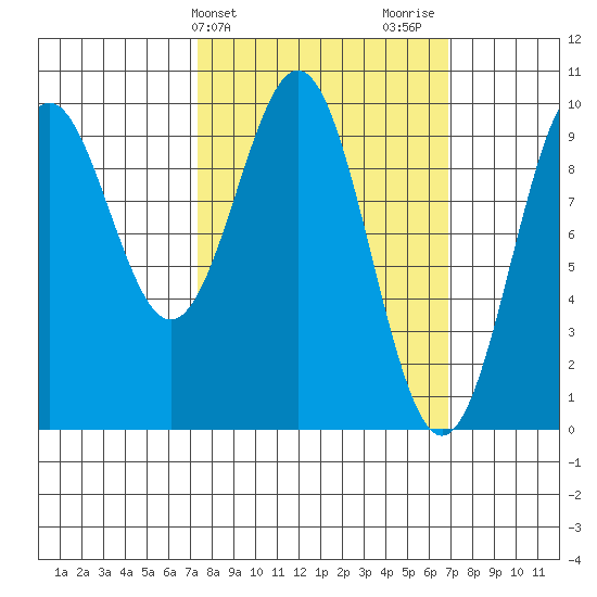 Affleck Canal tide chart for Tuesday, March 11, 2025