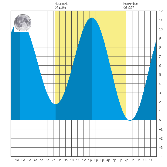 Affleck Canal tide chart for Thursday, March 13, 2025