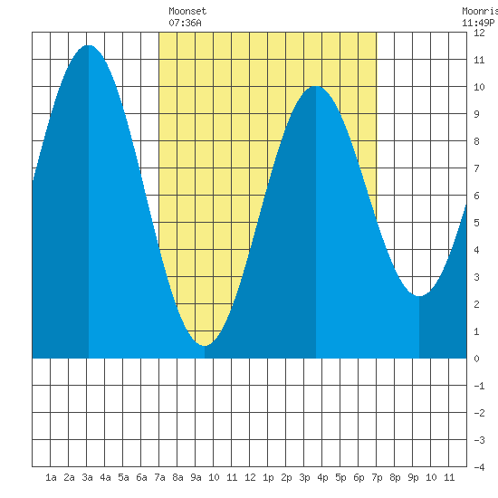 Affleck Canal tide chart for Monday, March 17, 2025