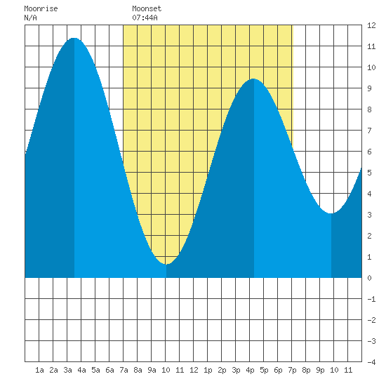 Affleck Canal tide chart for Tuesday, March 18, 2025