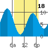 Affleck Canal tide chart for Tuesday, March 18, 2025