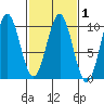 Affleck Canal tide chart for Saturday, March 1, 2025