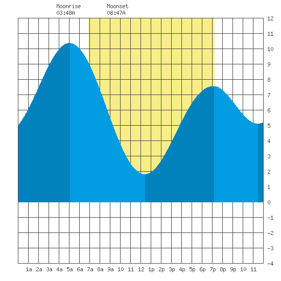 Affleck Canal tide chart for Friday, March 21, 2025