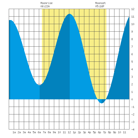 Affleck Canal tide chart for Thursday, March 27, 2025