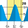 Affleck Canal tide chart for Friday, March 28, 2025