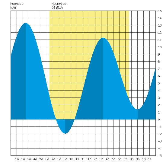 Affleck Canal tide chart for Monday, March 31, 2025
