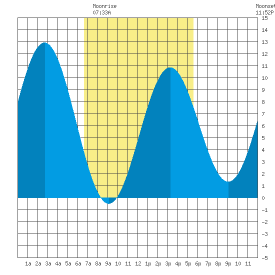 Affleck Canal tide chart for Monday, March 3, 2025