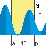 Affleck Canal tide chart for Monday, March 3, 2025