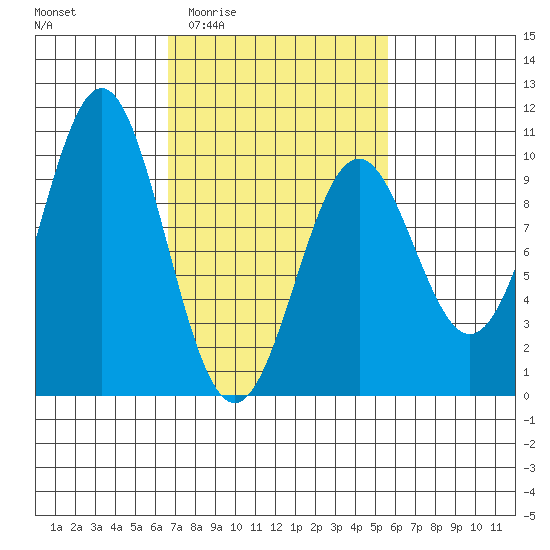 Affleck Canal tide chart for Tuesday, March 4, 2025