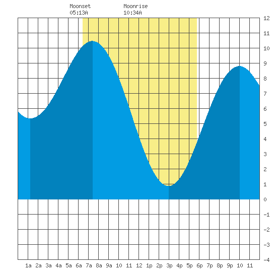 Affleck Canal tide chart for Saturday, March 8, 2025