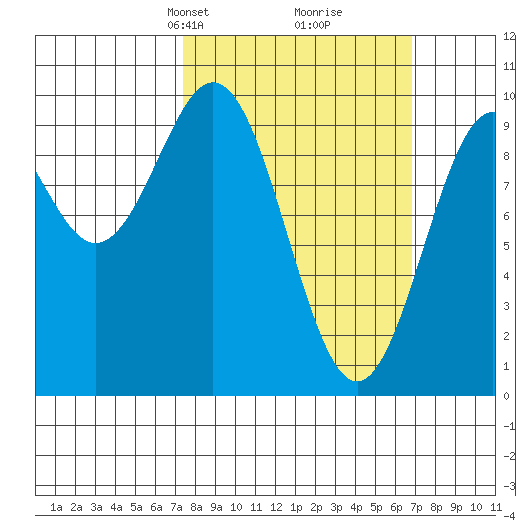 Affleck Canal tide chart for Sunday, March 9, 2025