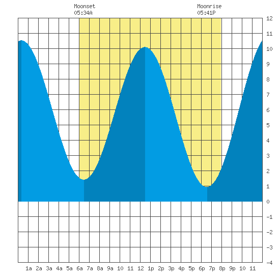 Affleck Canal tide chart for Thursday, April 10, 2025