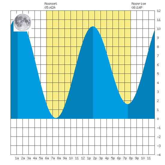 Affleck Canal tide chart for Saturday, April 12, 2025