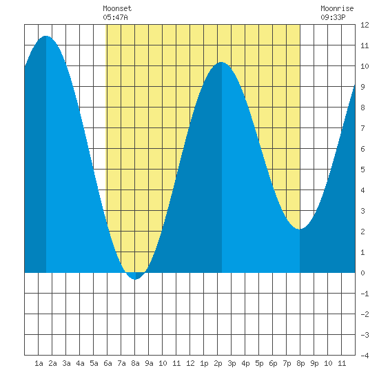 Affleck Canal tide chart for Sunday, April 13, 2025