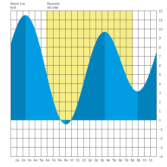 Affleck Canal tide chart for Tuesday, April 15, 2025