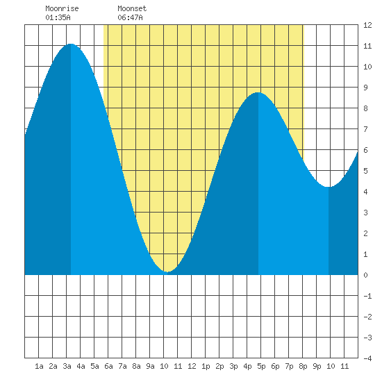 Affleck Canal tide chart for Thursday, April 17, 2025