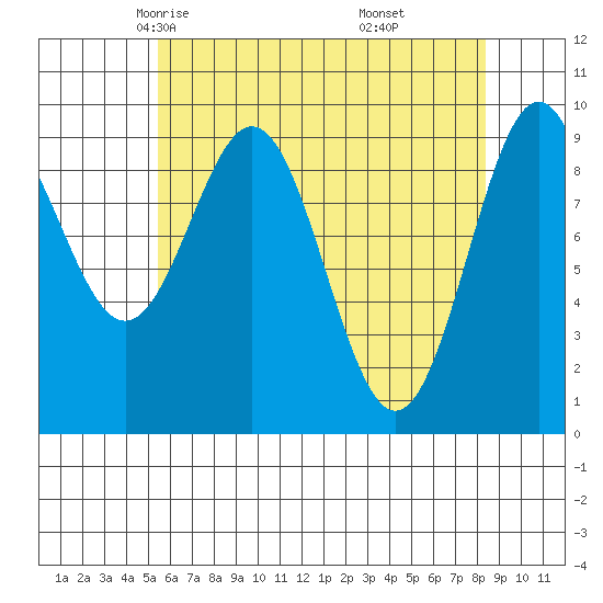 Affleck Canal tide chart for Wednesday, April 23, 2025