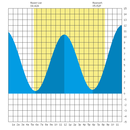 Affleck Canal tide chart for Friday, April 25, 2025