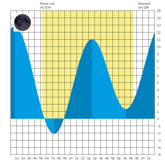 Affleck Canal tide chart for Sunday, April 27, 2025