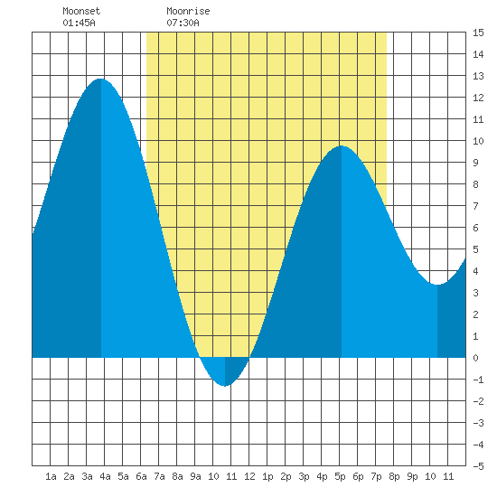 Affleck Canal tide chart for Wednesday, April 2, 2025