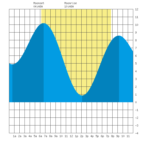 Affleck Canal tide chart for Saturday, April 5, 2025