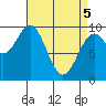 Affleck Canal tide chart for Saturday, April 5, 2025