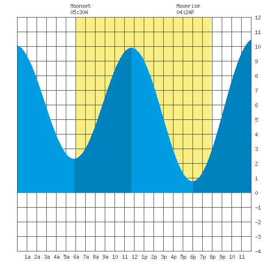 Affleck Canal tide chart for Wednesday, April 9, 2025