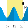 Affleck Canal tide chart for Wednesday, April 9, 2025