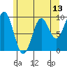 Affleck Canal tide chart for Tuesday, May 13, 2025